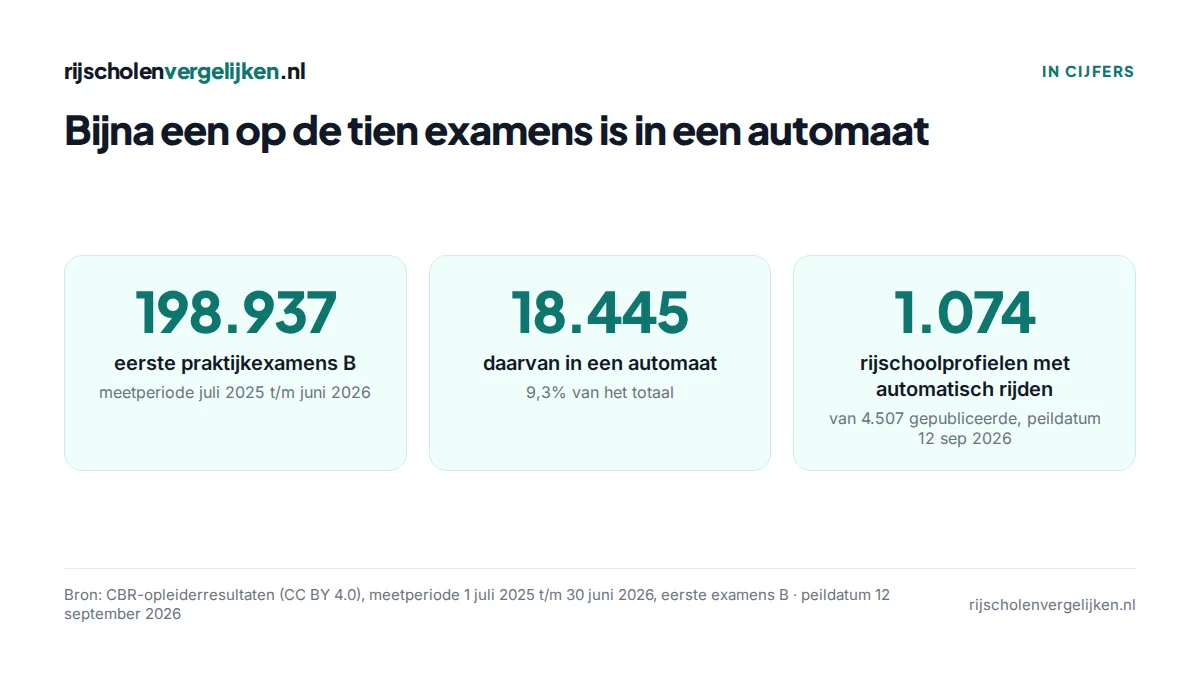 Drie tegels: 198.937 eerste examens B, 18.445 in een automaat, 1.074 profielen met automatisch rijden als specialisatie