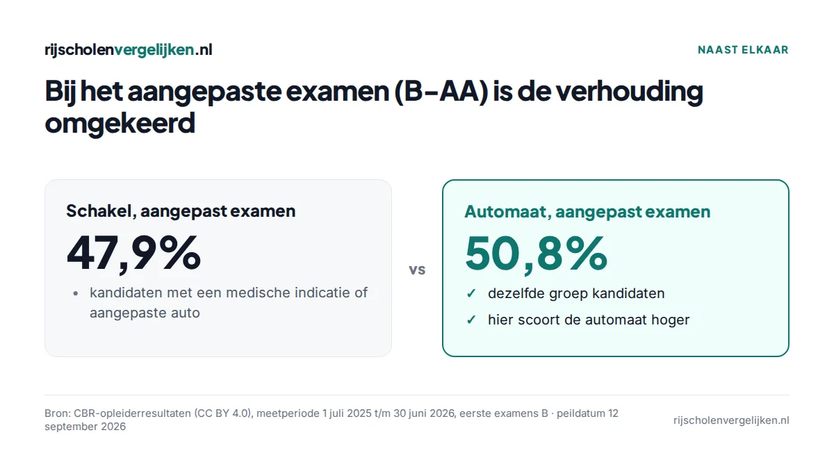 Vergelijking: bij het aangepaste examen slaagt 47,9% in een schakelauto en 50,8% in een automaat