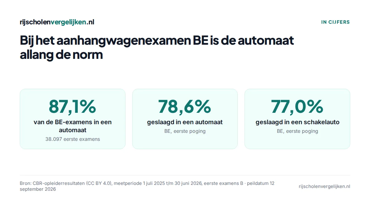 Drie tegels: 87,1% van de BE-examens in een automaat, 78,6% geslaagd in een automaat, 77,0% in een schakelauto