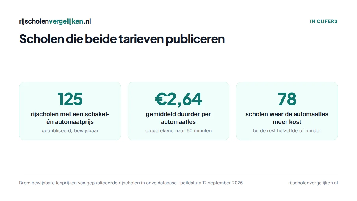 Drie tegels: 125 scholen met beide prijzen, automaatles gemiddeld €2,64 duurder, bij 78 scholen kost de automaatles meer
