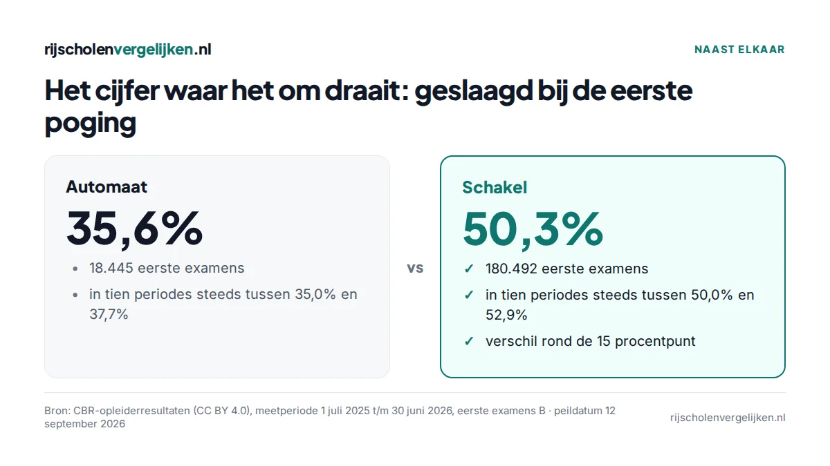 Vergelijking: automaat 35,6% geslaagd tegenover schakel 50,3%