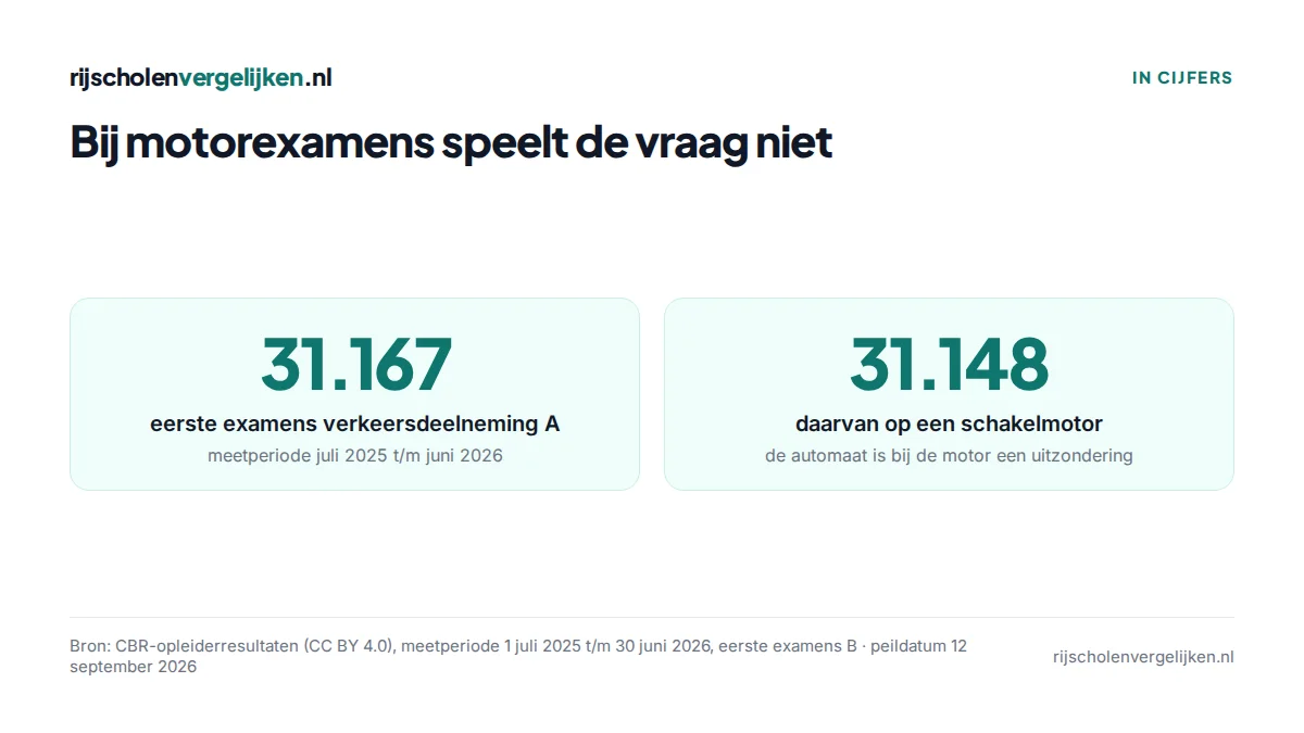 Twee tegels: 31.167 eerste motorexamens verkeersdeelneming A, 31.148 op een schakelmotor