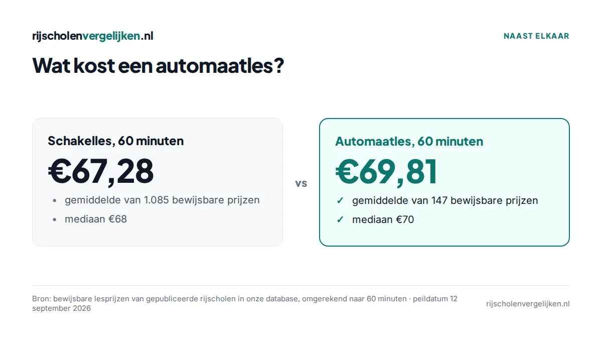 Vergelijking: schakelles gemiddeld €67,28 tegenover automaatles gemiddeld €69,81 per 60 minuten