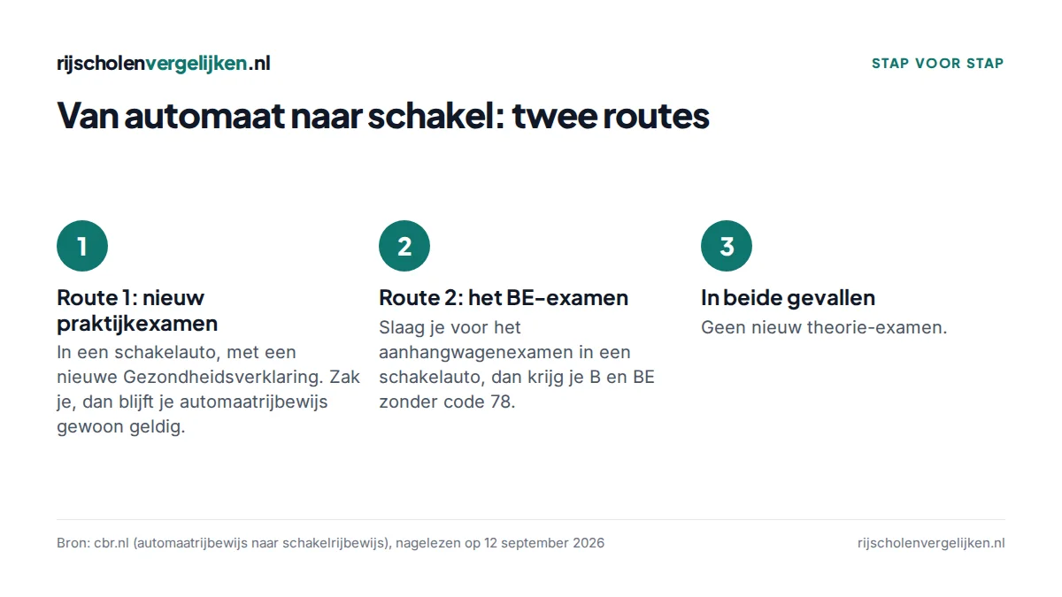 Drie stappen: nieuw praktijkexamen in een schakelauto, of het BE-examen in een schakelauto; in beide gevallen geen nieuwe theorie