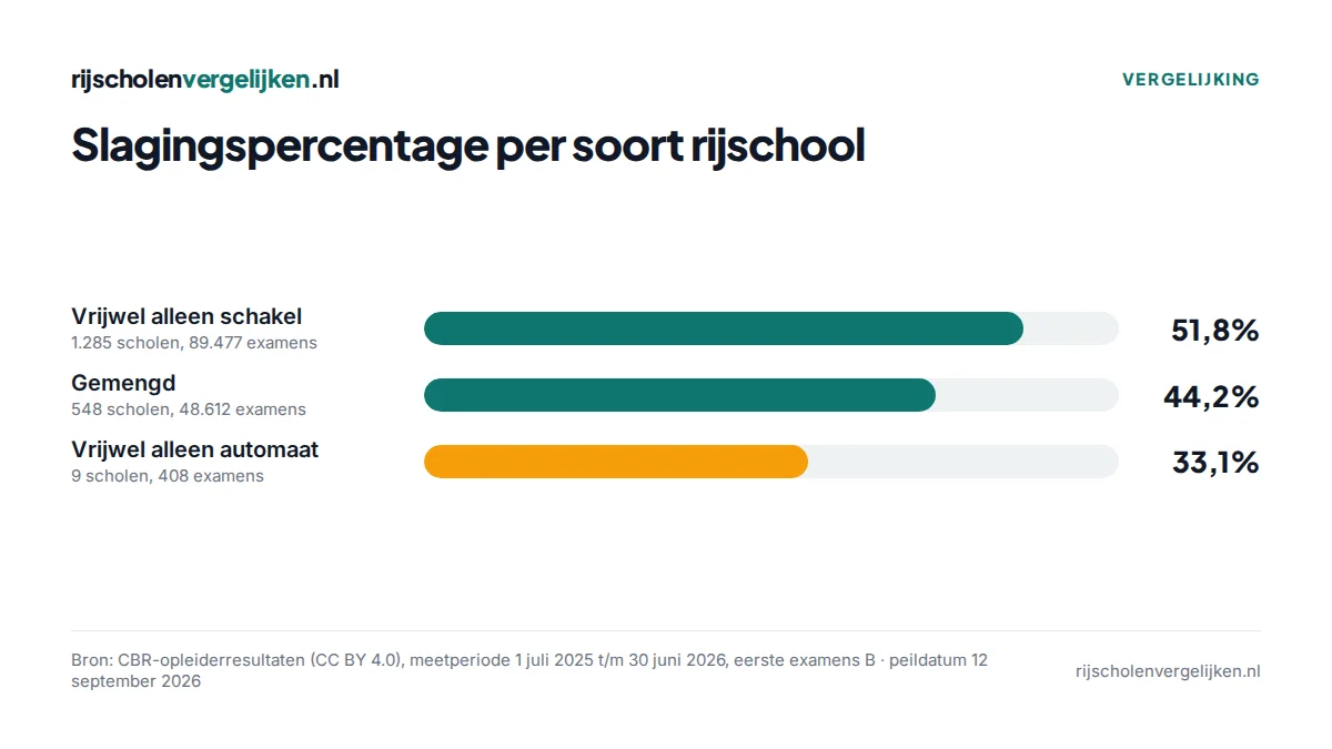 Staafdiagram: scholen met vrijwel alleen schakel 51,8%, gemengde scholen 44,2%, scholen met vrijwel alleen automaat 33,1%