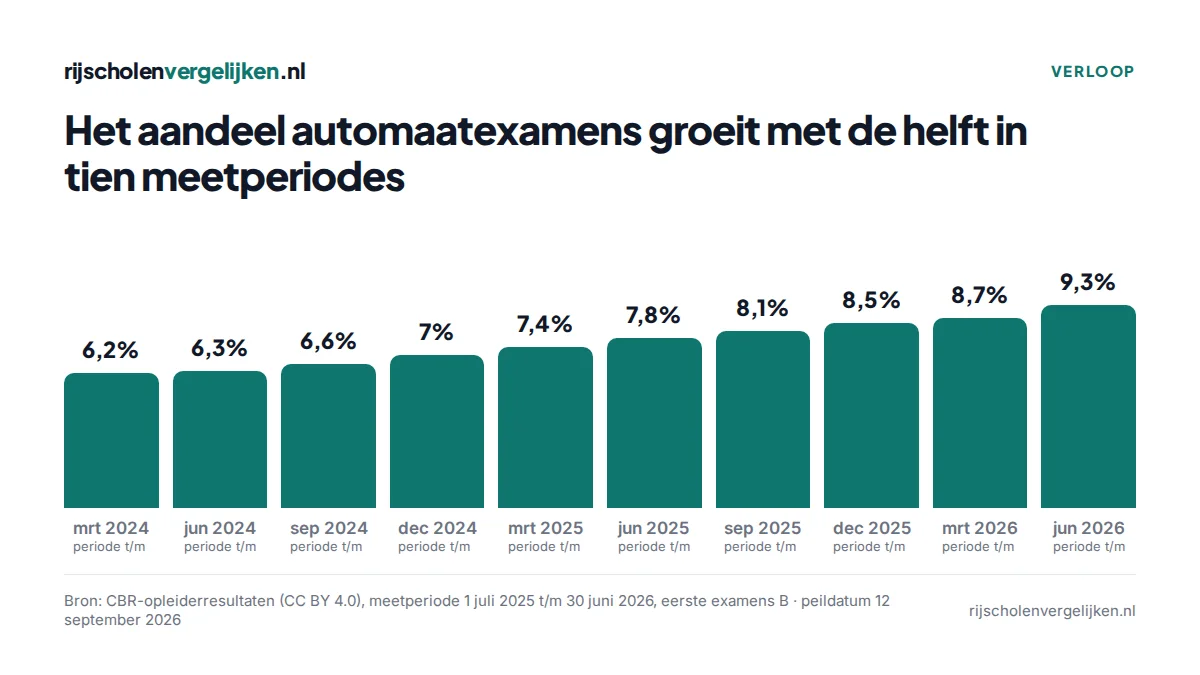 Staven per meetperiode: aandeel automaatexamens van 6,2% (t/m maart 2024) oplopend tot 9,3% (t/m juni 2026)