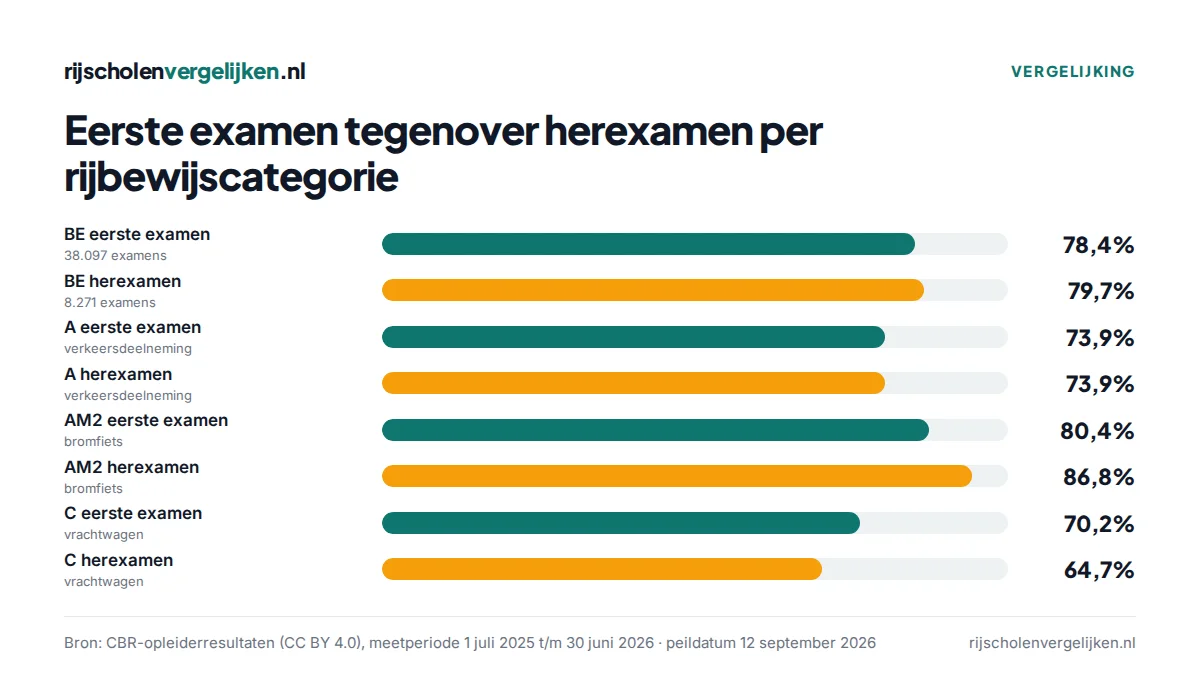 Staven per categorie: BE 78,4% en 79,7%, A 73,9% en 73,9%, AM2 80,4% en 86,8%, C 70,2% en 64,7%