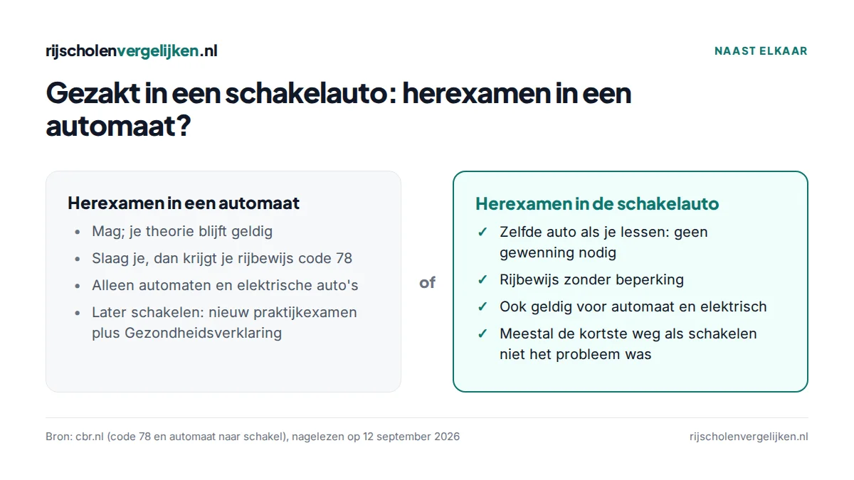 Vergelijking: herexamen in een automaat geeft code 78, herexamen in de schakelauto een rijbewijs zonder beperking