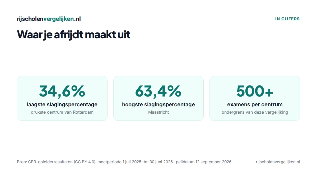 Drie tegels: 34,6% bij het drukste centrum van Rotterdam, 63,4% in Maastricht, ondergrens 500 examens