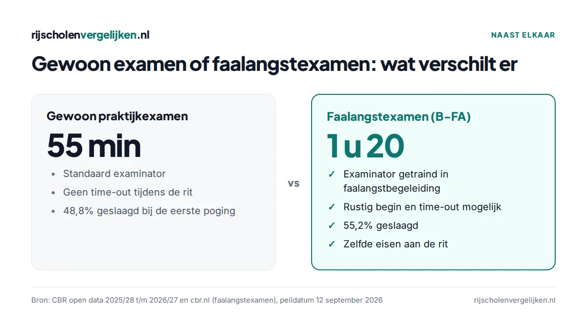 Vergelijking: gewoon examen 55 minuten en 48,8% tegenover faalangstexamen van 1 uur en 20 minuten en 55,2%