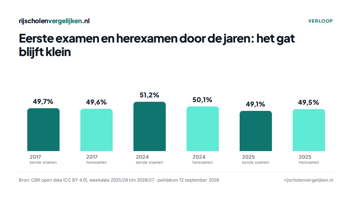 Staven per kalenderjaar: 2017 49,7% eerste examen en 49,6% herexamen; 2024 51,2% en 50,1%; 2025 49,1% en 49,5%