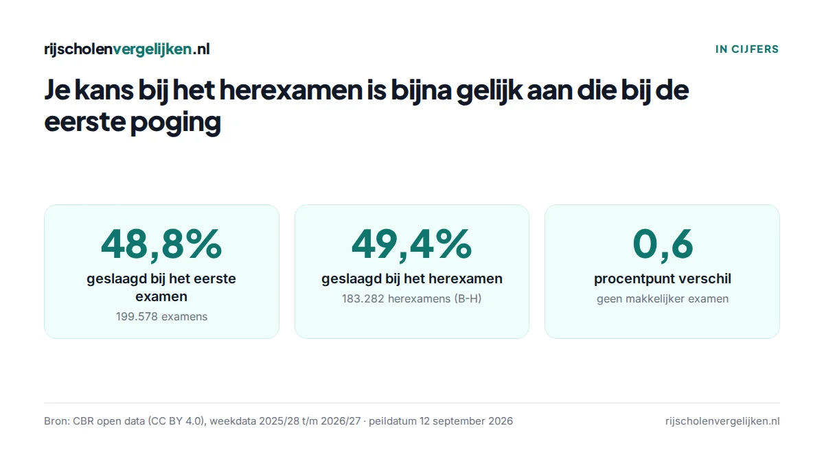 Drie tegels: 48,8% geslaagd bij het eerste examen, 49,4% bij het herexamen, 0,6 procentpunt verschil