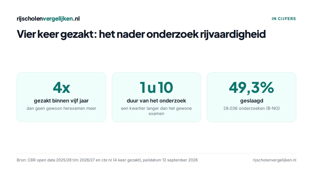 Drie tegels: vier keer gezakt binnen vijf jaar, duur 1 uur en 10 minuten, 49,3% geslaagd