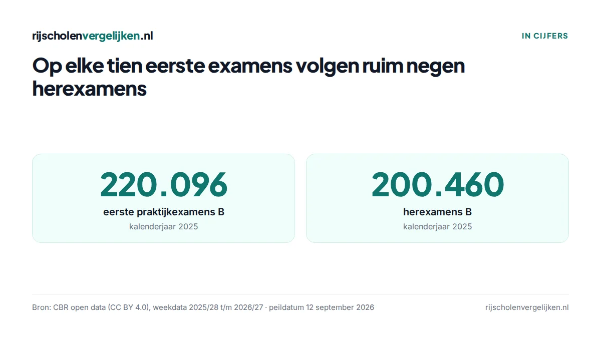 Twee tegels: 220.096 eerste praktijkexamens B en 200.460 herexamens in kalenderjaar 2025