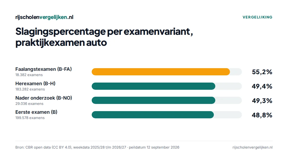 Staafdiagram: faalangstexamen 55,2%, herexamen 49,4%, nader onderzoek 49,3%, eerste examen 48,8%