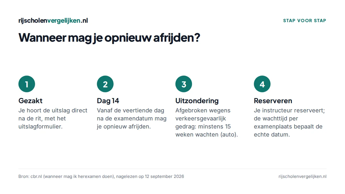 Vier stappen: gezakt, dag 14 opnieuw afrijden, uitzondering van 15 weken, reserveren via je instructeur