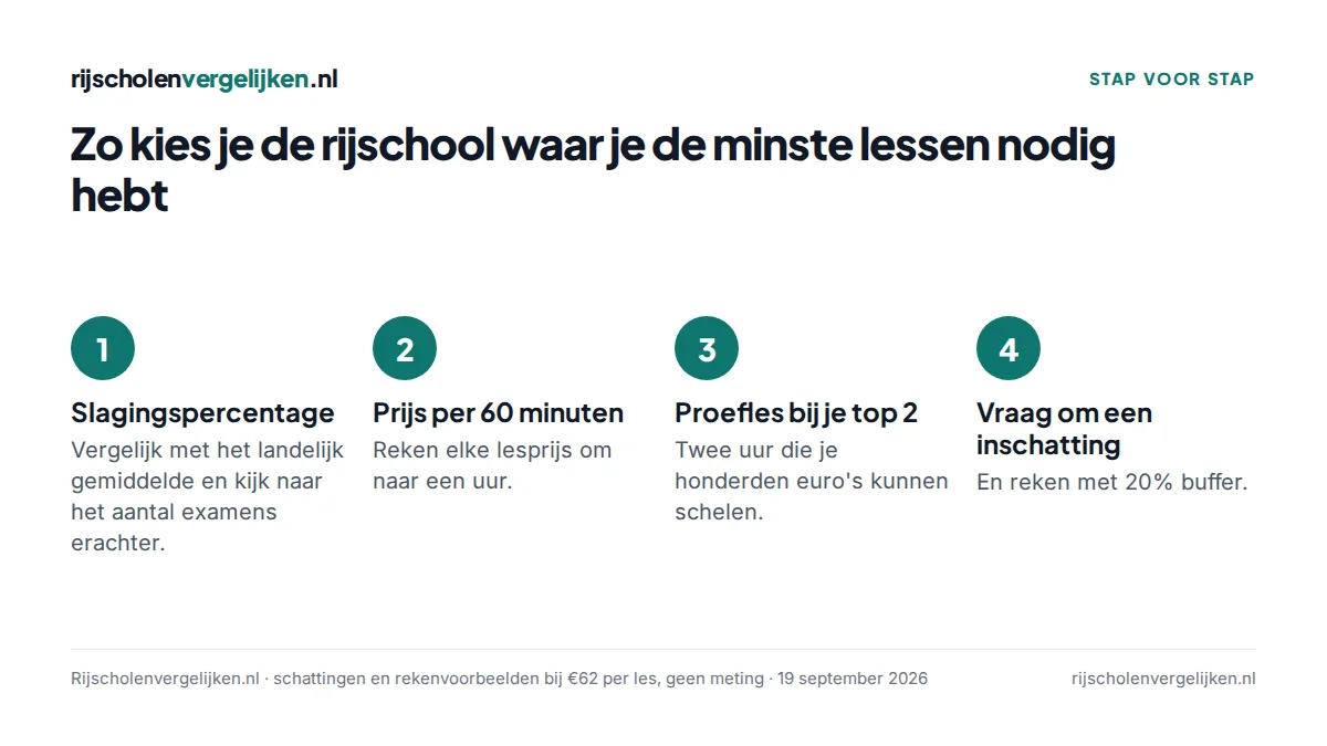 Vier stappen om een rijschool te kiezen: slagingspercentage, prijs per 60 minuten, proefles bij de top twee, inschatting met buffer