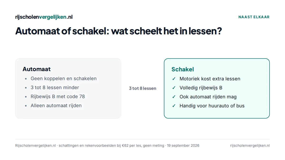 Vergelijking automaat en schakel: automaat scheelt 3 tot 8 lessen maar geeft code 78, schakel geeft een volledig rijbewijs B