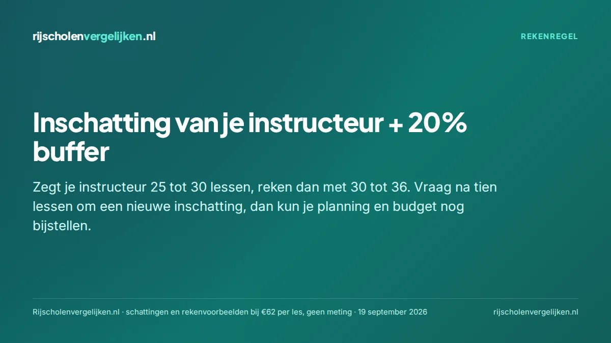 Kaart met de rekenregel: inschatting van de instructeur plus twintig procent buffer