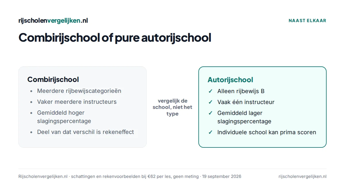 Vergelijking combirijschool en autorijschool: combirijscholen scoren gemiddeld hoger, maar het cijfer van de individuele school telt