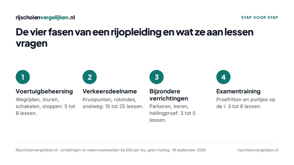 Vier fasen van de rijopleiding met geschat aantal lessen: voertuigbeheersing 5 tot 8, verkeersdeelname 15 tot 25, bijzondere verrichtingen 3 tot 5, examentraining 3 tot 6