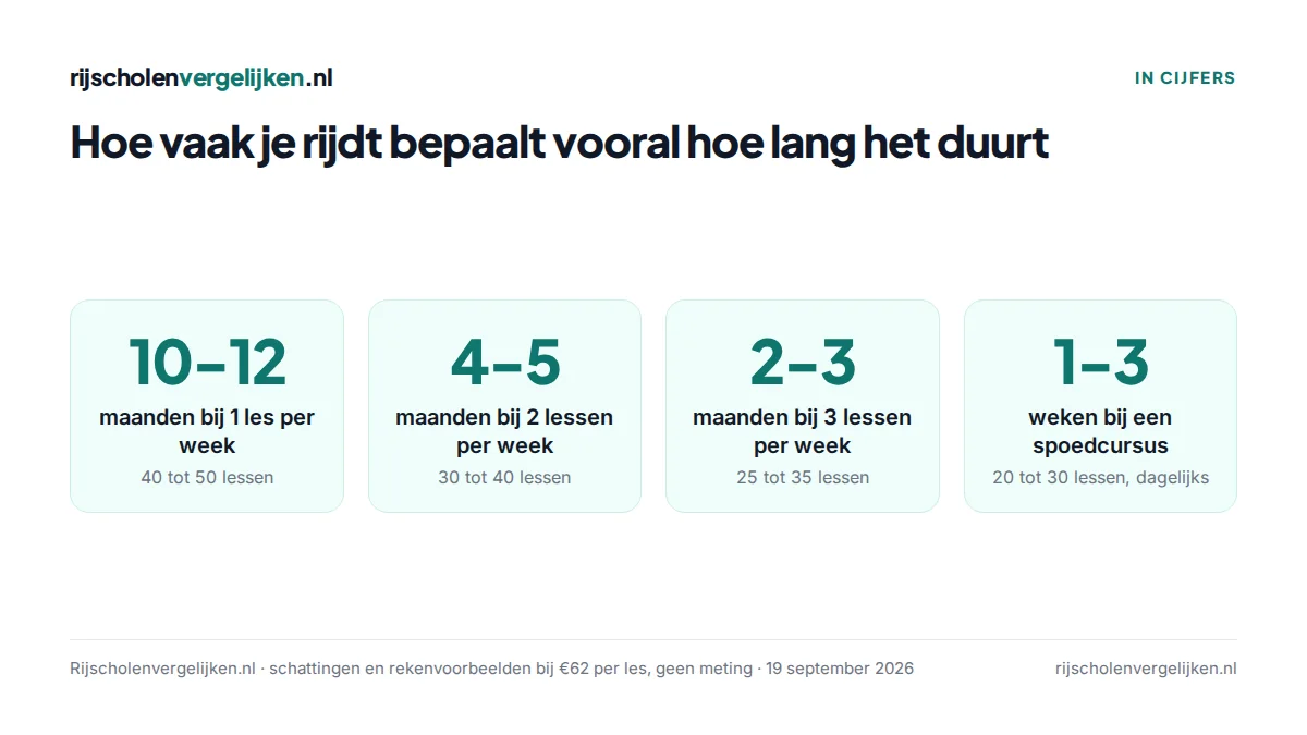 Vier tegels met doorlooptijd per lesfrequentie: 10 tot 12 maanden bij één les per week tot 1 tot 3 weken bij een spoedcursus