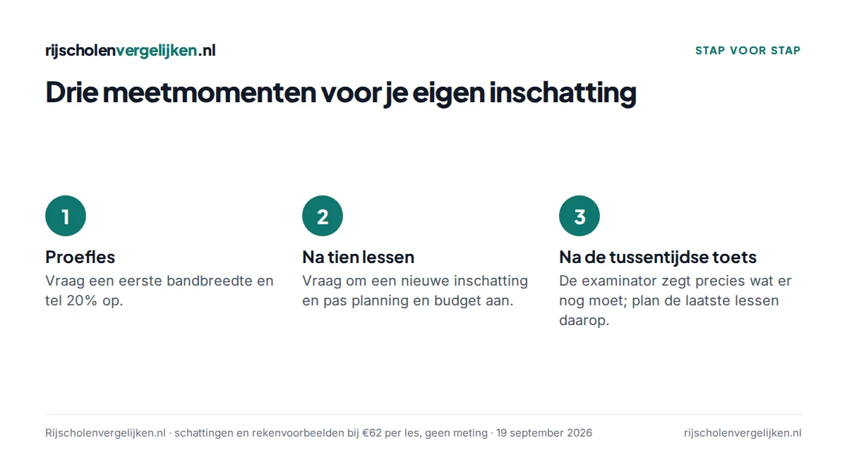 Drie meetmomenten: proefles, na tien lessen en na de tussentijdse toets