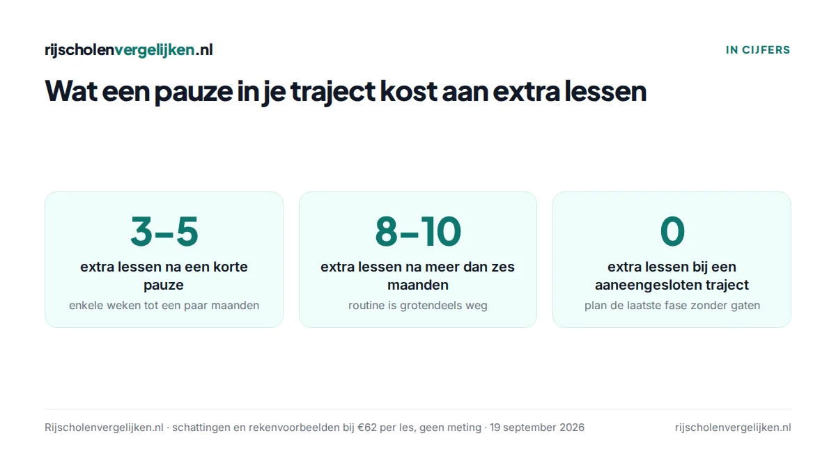 Drie tegels: 3 tot 5 extra lessen na een korte pauze, 8 tot 10 na meer dan zes maanden, 0 bij een aaneengesloten traject