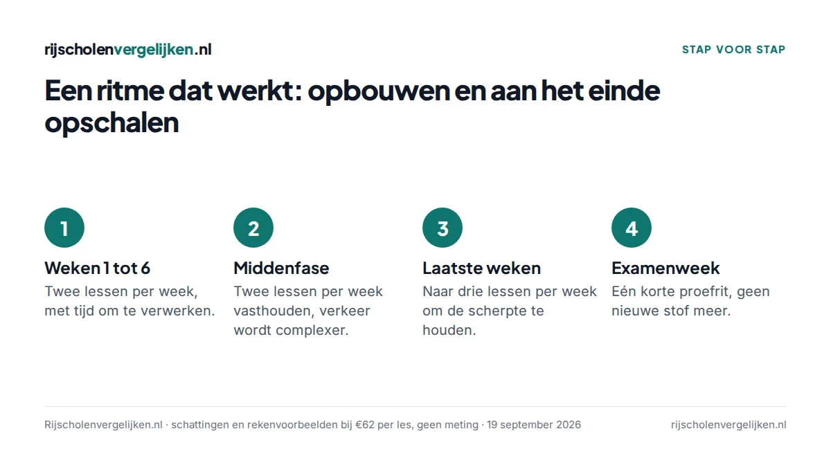 Vier stappen: twee lessen per week in de eerste weken en middenfase, drie per week in de laatste weken, een korte proefrit in de examenweek