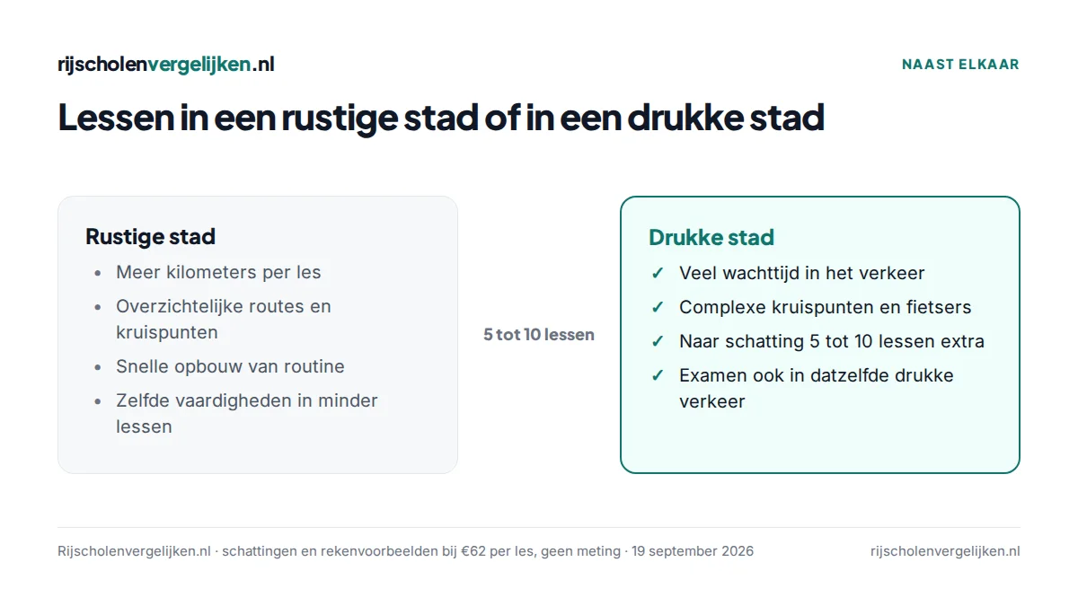 Vergelijking rustige stad en drukke stad: meer kilometers per les tegenover veel wachttijd en naar schatting 5 tot 10 lessen extra