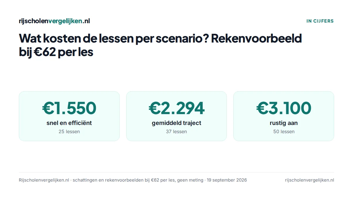 Drie tegels met leskosten in een rekenvoorbeeld van €62 per les: €1.550 bij 25 lessen, €2.294 bij 37, €3.100 bij 50