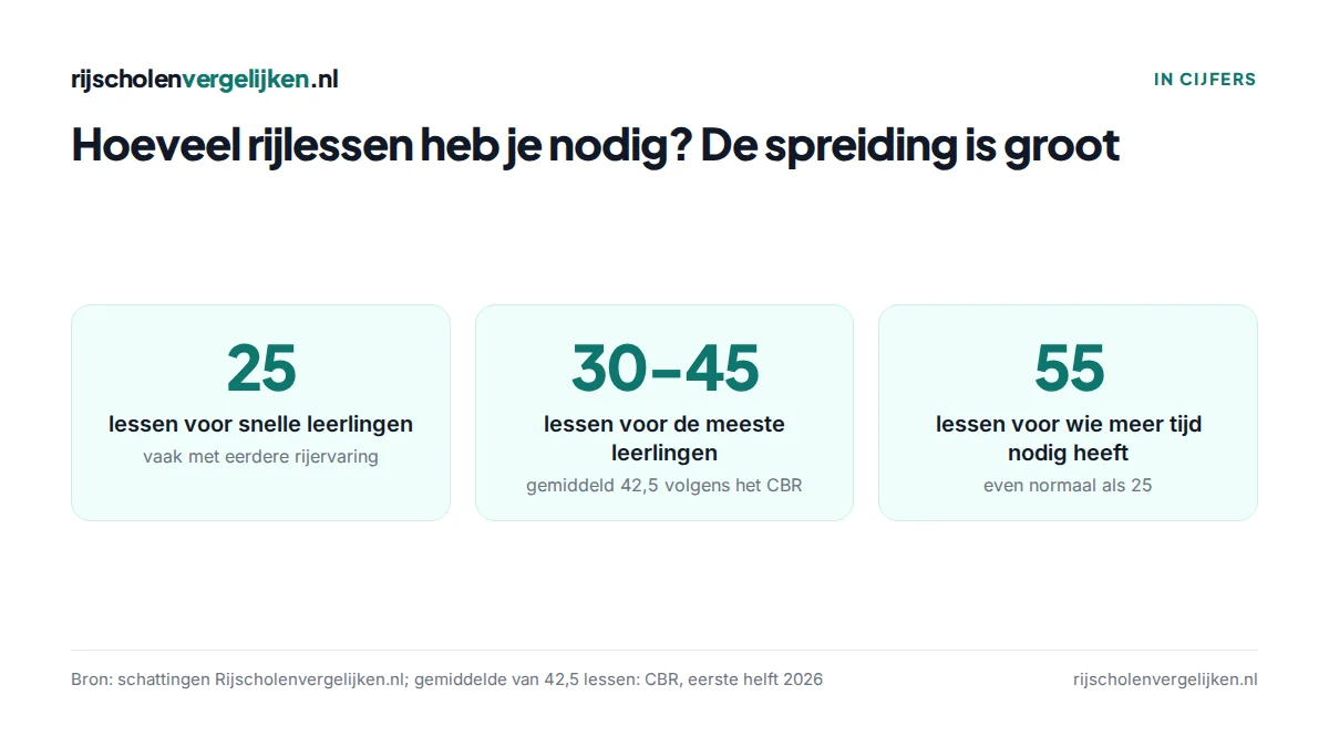 Drie tegels: 25 lessen voor snelle leerlingen, 30 tot 45 voor de meeste leerlingen, 55 voor wie meer tijd nodig heeft