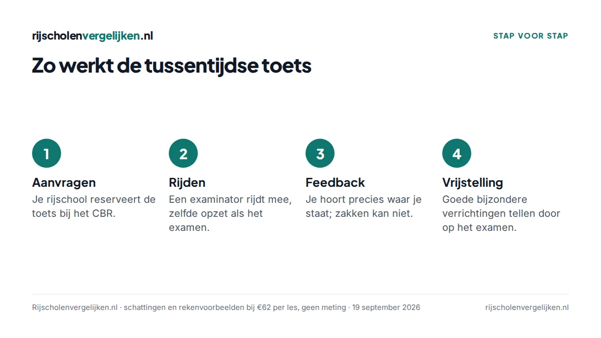 Vier stappen van de tussentijdse toets: aanvragen, rijden met examinator, feedback, mogelijke vrijstelling voor bijzondere verrichtingen