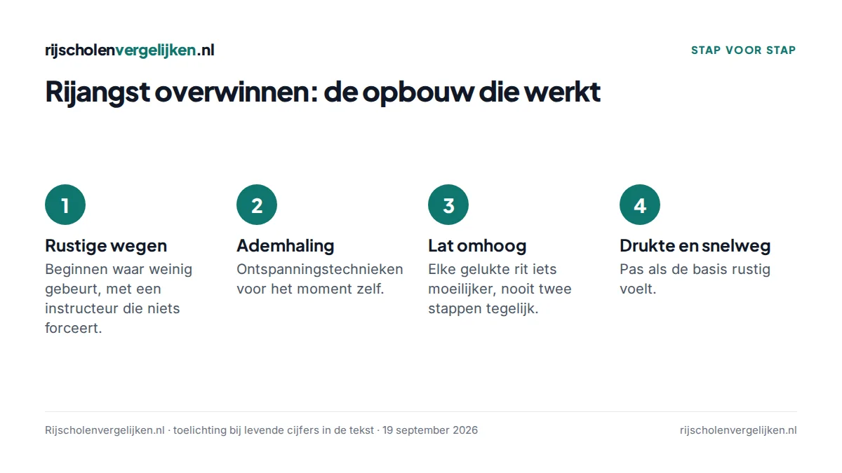 Vier stappen om rijangst te overwinnen: rustige wegen, ademhaling, lat stap voor stap omhoog, drukte en snelweg als laatste