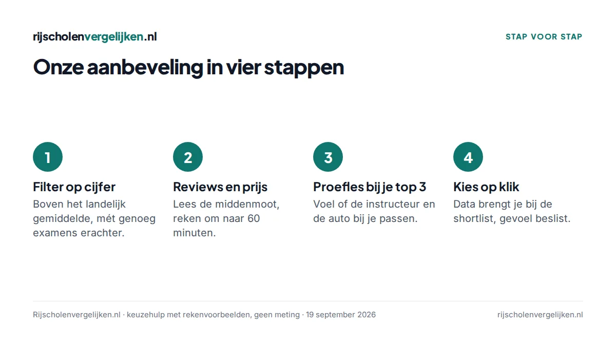 Vier stappen: filter op slagingspercentage, vergelijk reviews en prijs, proefles bij de top drie, kies op klik