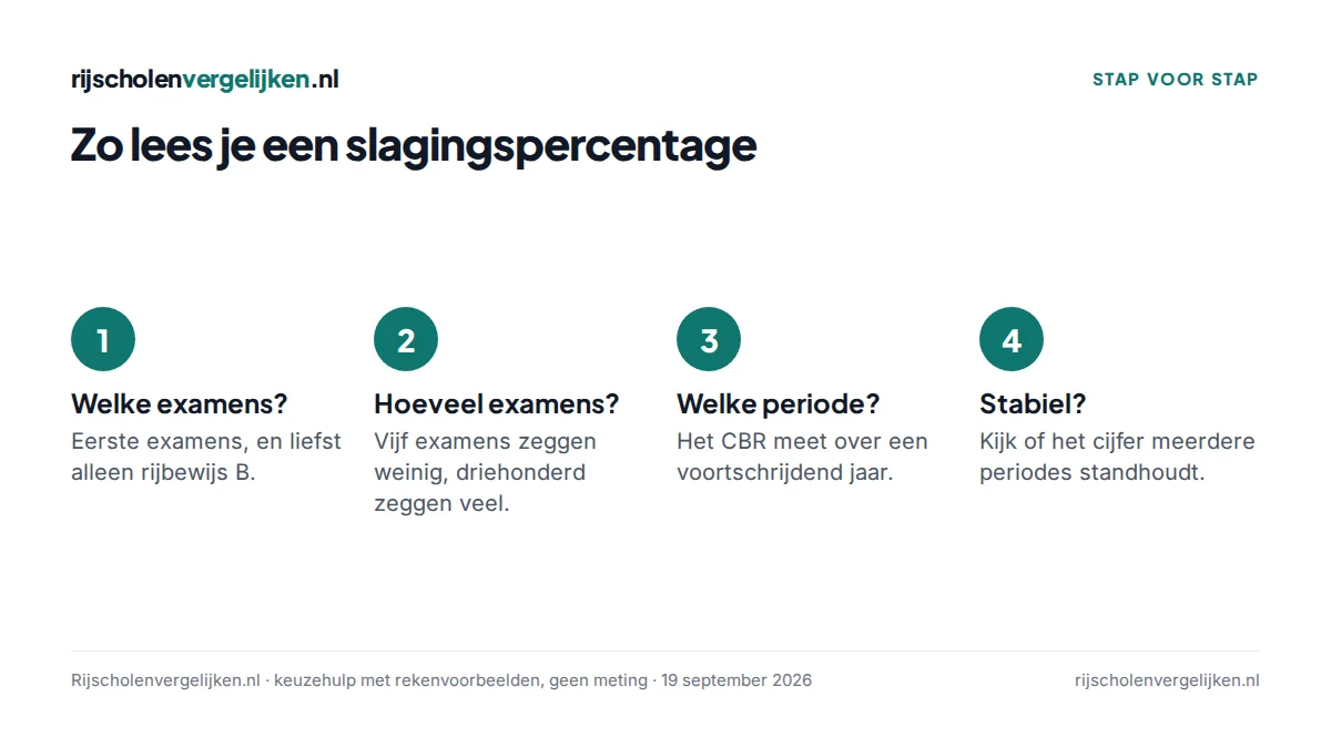Vier stappen om een slagingspercentage te lezen: welke examens, hoeveel examens, welke periode, stabiel over periodes