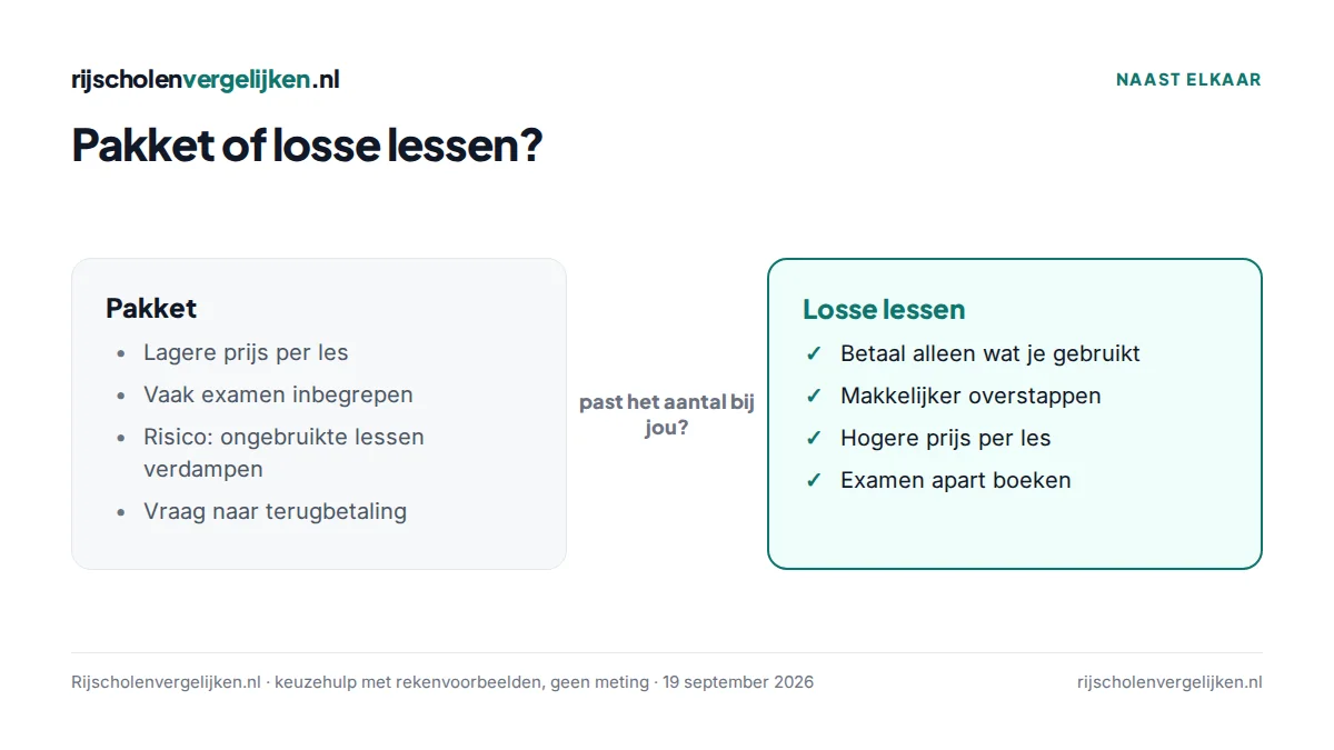 Vergelijking van een lespakket en losse lessen: pakket is goedkoper per les maar ongebruikte lessen kunnen verdampen