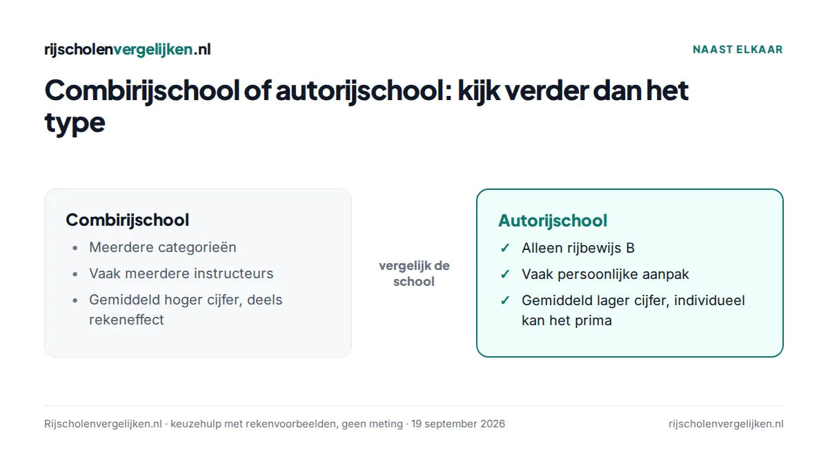 Vergelijking combirijschool en autorijschool met de boodschap dat het cijfer van de individuele school telt