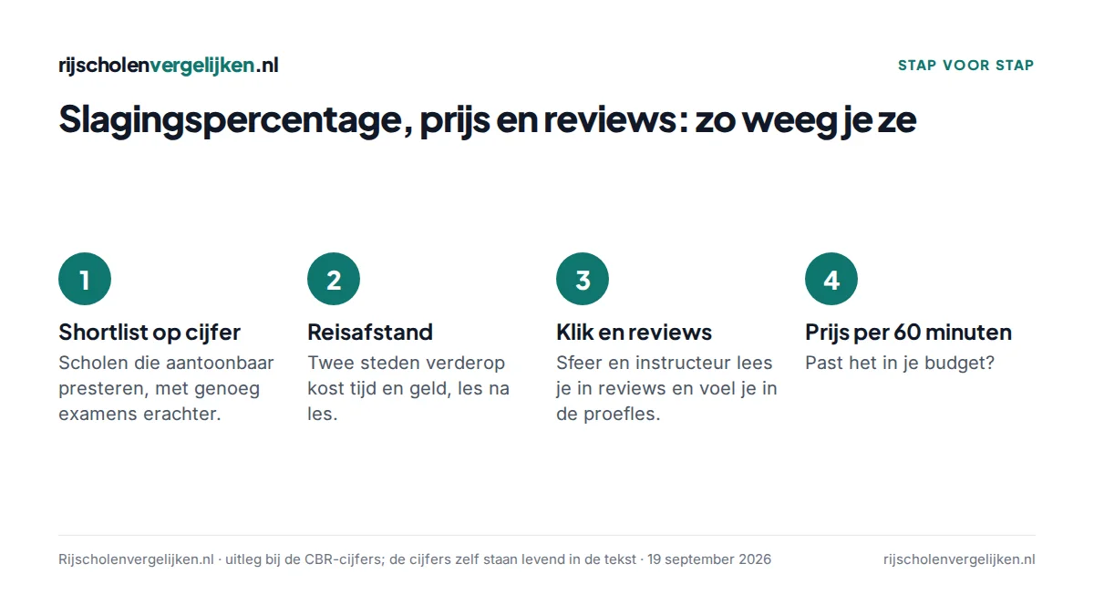 Vier stappen om slagingspercentage, reisafstand, reviews en prijs te wegen