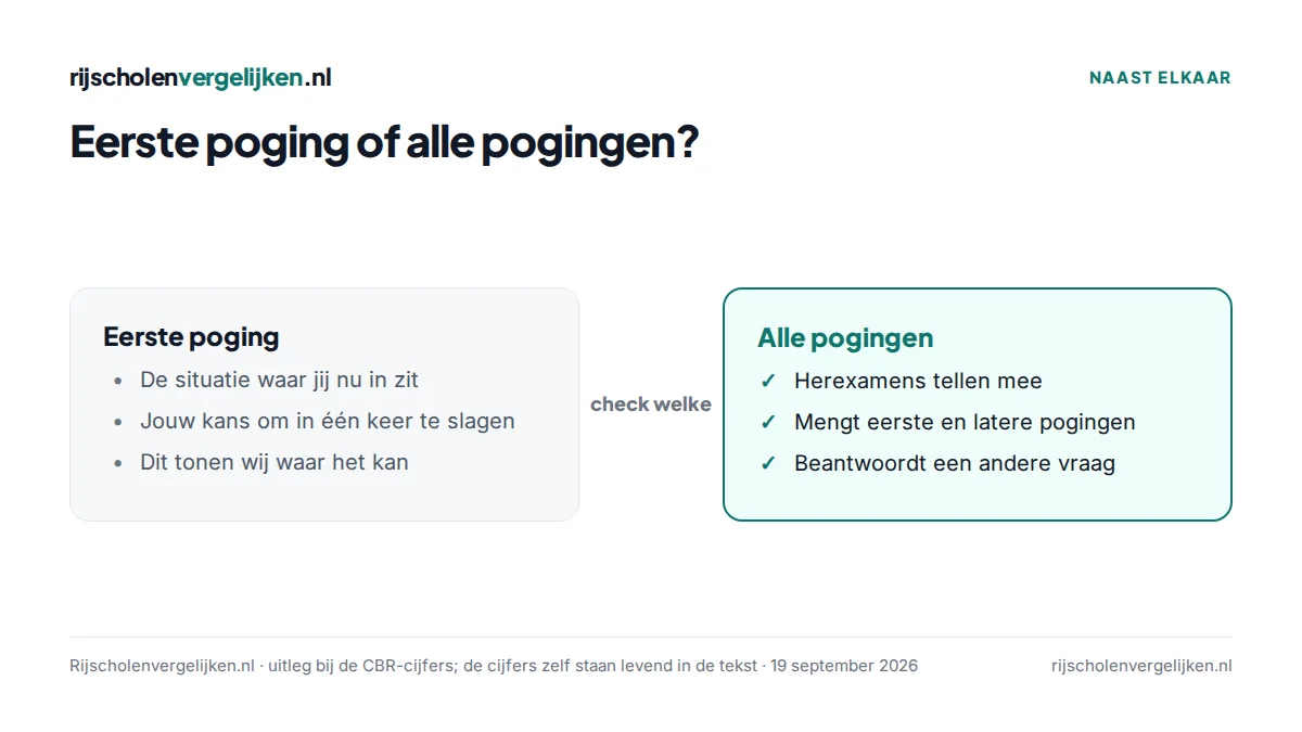 Vergelijking van het slagingspercentage bij de eerste poging en over alle pogingen