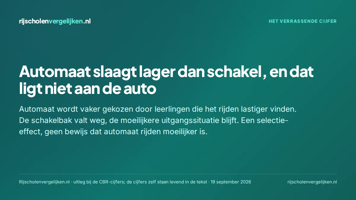 Kaart die uitlegt waarom automaat lager slaagt dan schakel: een selectie-effect