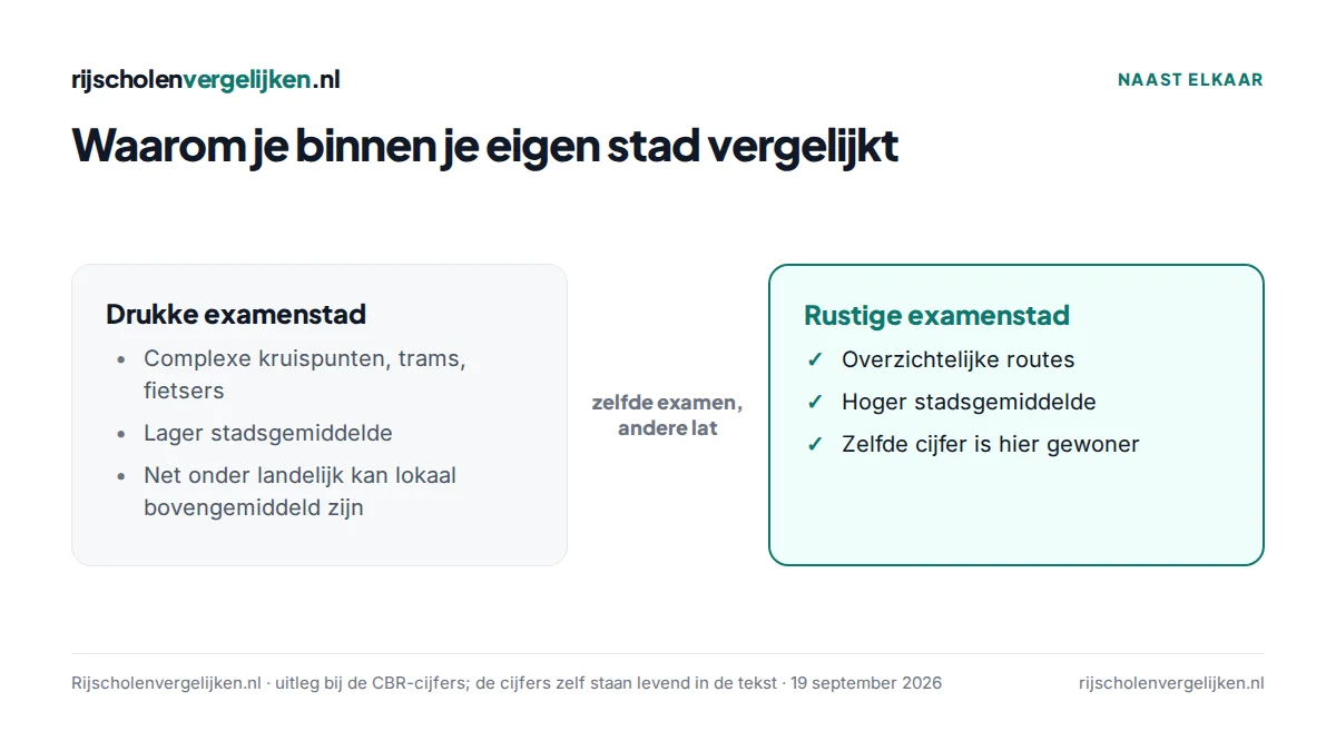 Vergelijking van een drukke en een rustige examenstad en het effect op het slagingspercentage