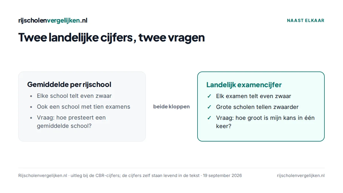 Vergelijking van het gemiddelde per rijschool en het landelijke examencijfer