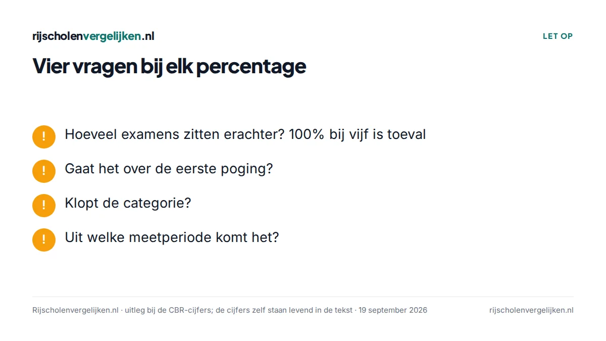 Checklist met vier vragen om een slagingspercentage goed te lezen