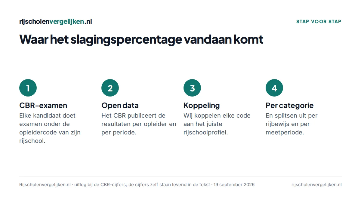 Vier stappen van CBR-examen tot slagingspercentage op het platform