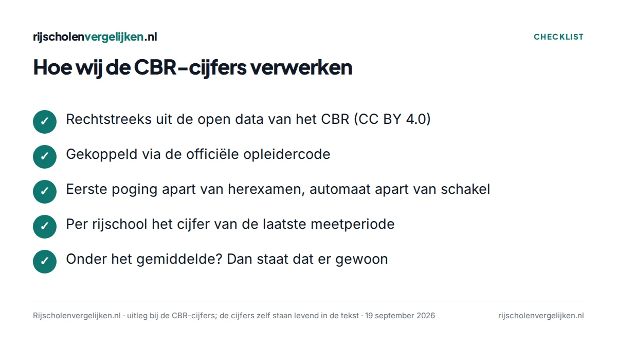 Checklist met vijf punten over hoe het platform de CBR-cijfers verwerkt