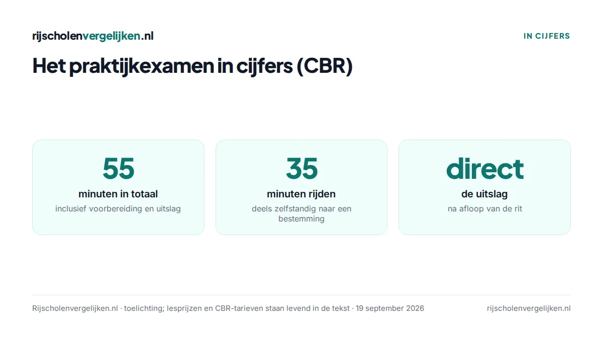 Drie tegels over het praktijkexamen: 55 minuten totaal, ongeveer 35 minuten rijden, direct de uitslag