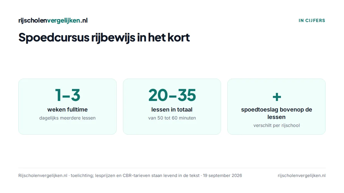 Drie tegels: 1 tot 3 weken fulltime, 20 tot 35 lessen, spoedtoeslag die per rijschool verschilt