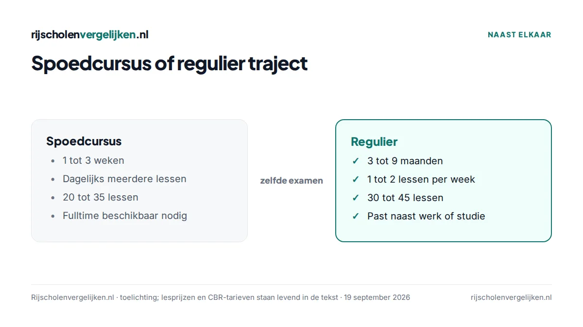 Vergelijking van een spoedcursus en een regulier rijlestraject