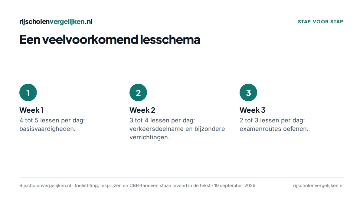 Lesschema van een spoedcursus in drie weken